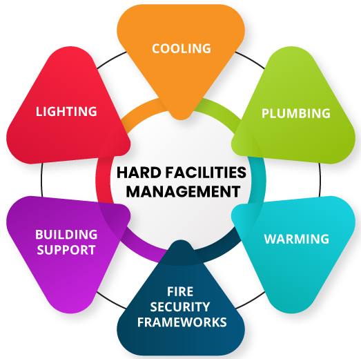 Hard Facilities Management